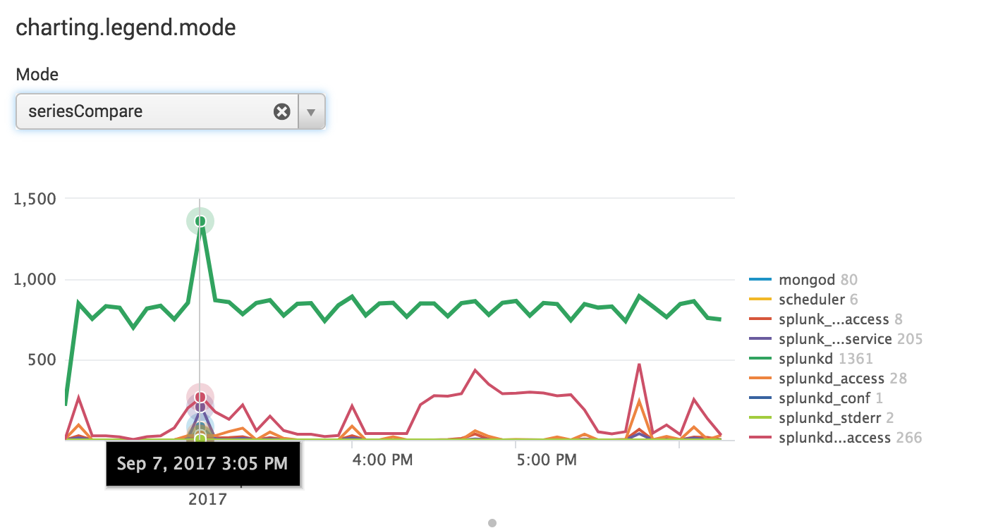 Overview of the New Charting Enhancements in Splunk 7.0 Function1